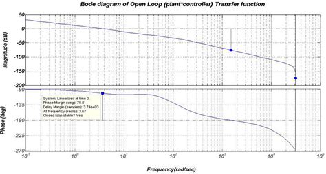 Afbeeldingsresultaten voor PID Controller Bode Plot
