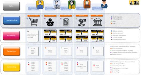 SAP Purchasing Agreement Types に対する画像結果
