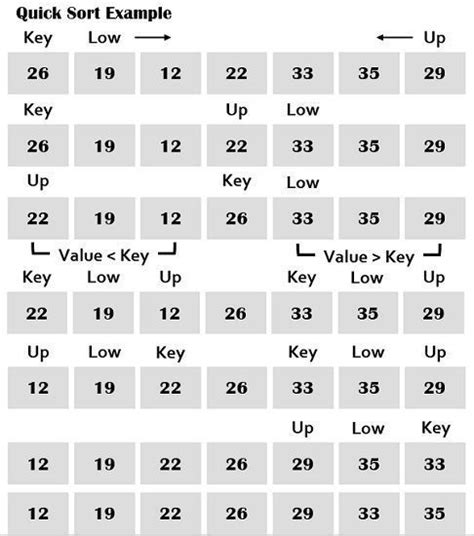 Image result for Difference Between Quick Sort and Merge Sort