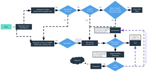 Image result for New Lead Internal Processing Model