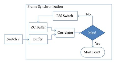Image result for Frame Synchronization Lock Not Locked