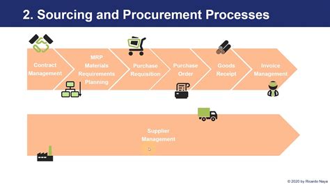 Toradh íomhá ar SAP Procurement Process Direct