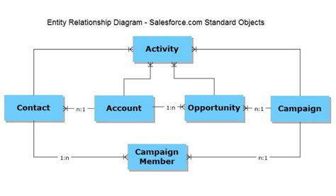 Image result for Salesforce Data Structure