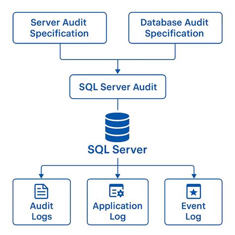 Image result for SQL Server Auditing Tools