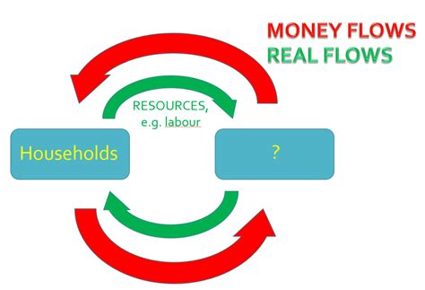Image result for 7 Step Circular Flow Model