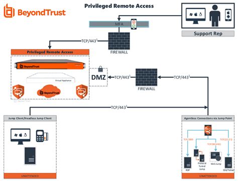 Image result for How to Use Remote Access
