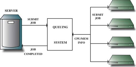 Image result for Queue Service Linux