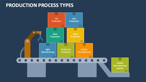 Toradh íomhá ar Types of Production Steps