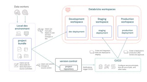 Ci CD for Databricks に対する画像結果