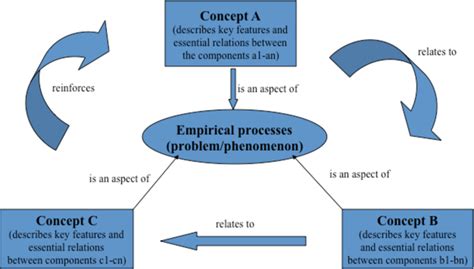 Image result for Conceptual Model Simple