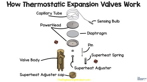 Image result for How Does a Thermal Expansion Valve Work