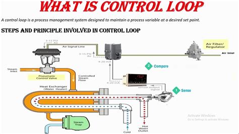 Conmtrol Loop Process Technology ಗಾಗಿ ಇಮೇಜ್ ಫಲಿತಾಂಶ