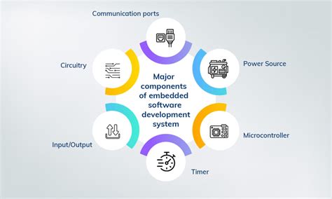 Image result for Embedded Application Software