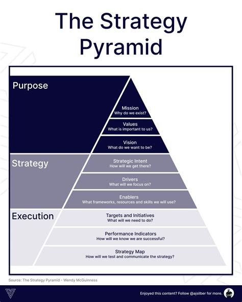 Toradh íomhá ar Purpose Strategy Execution Pyramid
