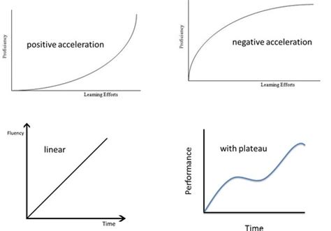 Image result for Negative Accelerated Learning Curve