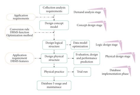 Image result for Sign Flow Database Design