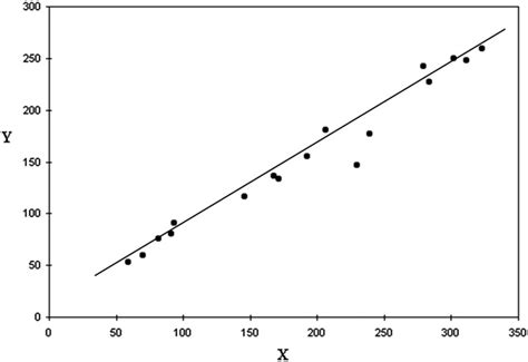 Linear Regression Graphic Method に対する画像結果