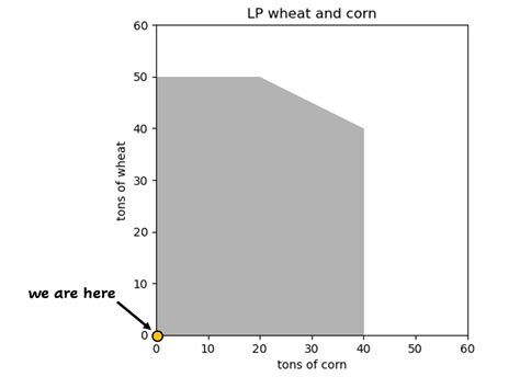 Image result for Simplex Algorithm Graph