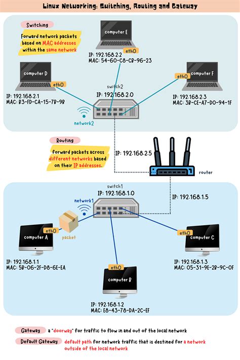 Image result for Linux Routing Flow