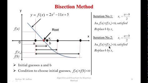 Image result for Bisection Method Mathematics