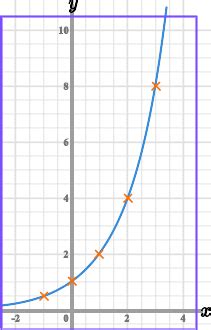 Image result for Exponential Graph No Gridlines