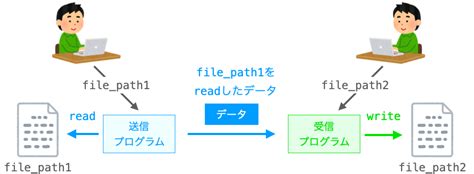 Python Use File On Server as Input for the Python Script に対する画像結果