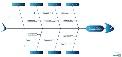 Image result for Classification of Transformer Failure