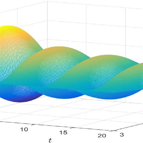 Image result for Logarithmic Wave Function