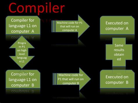 Image result for Sample of High Level Language