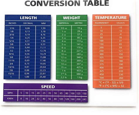 Image result for Mph Conversion Chart