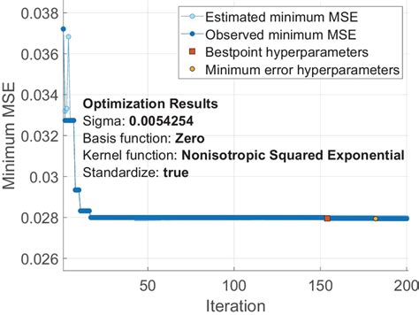 Image result for Bayesian Optimization Lstm