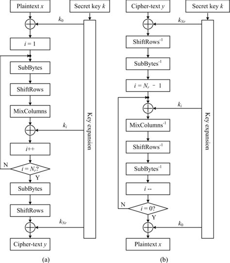 Image result for AES Encryption Algorithm