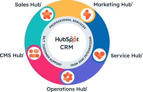 Image result for HubSpot Distribution Strategy