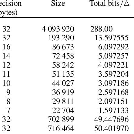 Toradh íomhá ar Table of Compression Ratios of File Types
