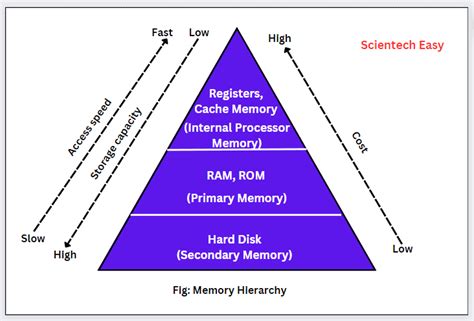 Image result for Types of Computer Memory Kids Chart