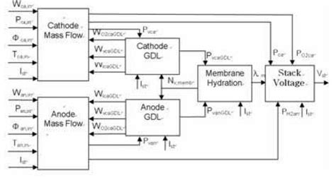 Image result for Stack Block Diagram