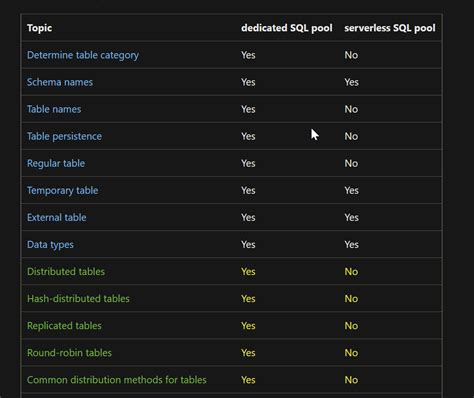 Toradh íomhá ar Serverless SQL Pool Architecture