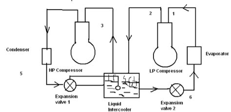 نتيجة الصورة لـ Multi-Stage Compression System