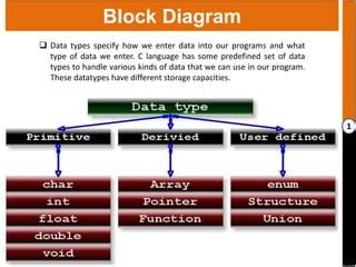 Image result for C Programming Data Types PPT