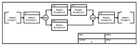 Image result for Functional Flow Block Diagram