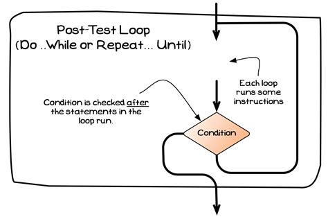 Toradh íomhá ar Post-Test Loop Example