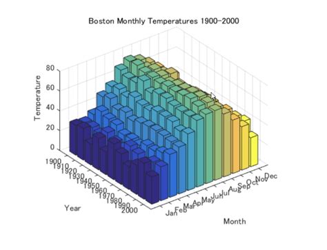 Afbeeldingsresultaten voor Bad Data Visualization Example Bar Charts