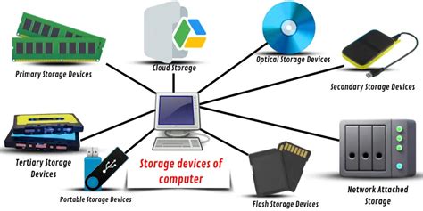 Image result for Computer Storage Device Name and Images