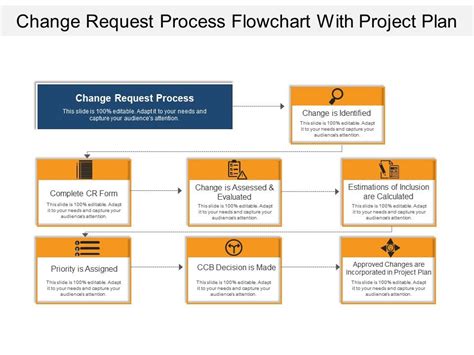 Image result for Device Request Flow Chart