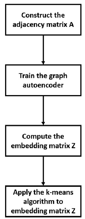 Graph Convolutional Network Based Fine-Grained Clustering に対する画像結果