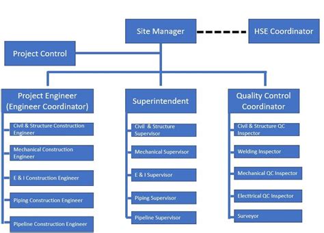 Image result for EPC Project Org Chart