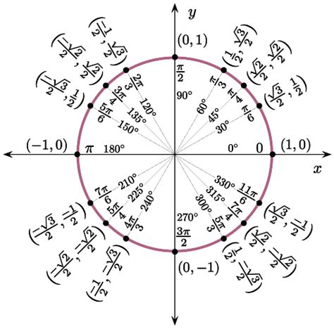 Image result for Pi 12 Unit Circle