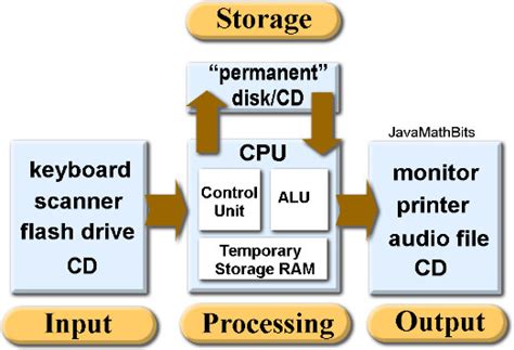 Image result for 4 Basic Functions of Computer