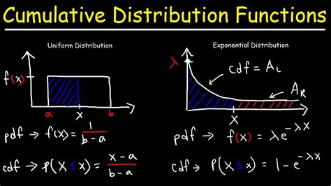 Exponential Distribution PDF and CDF に対する画像結果