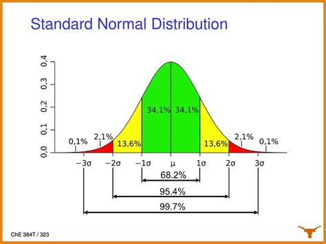 Image result for Quarter Normal Distribution